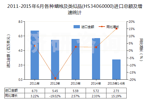 2011-2015年6月各種蠟燭及類(lèi)似品(HS34060000)進(jìn)口總額及增速統(tǒng)計(jì) 2011-2015年6月各種蠟燭及類(lèi)似品(HS34060000)進(jìn)口總額及增速統(tǒng)計(jì)